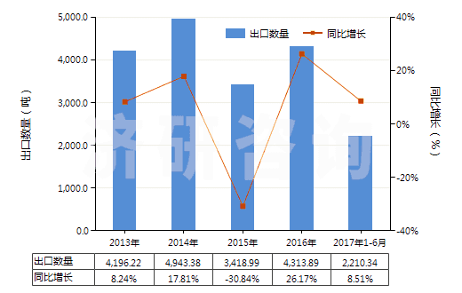 2013-2017年6月中國氨芐青霉素制劑(HS30041011)出口量及增速統(tǒng)計 2013-2017年6月中國氨芐青霉素制劑(HS30041011)出口量及增速統(tǒng)計